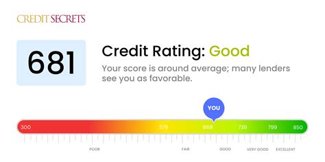 681 credit score